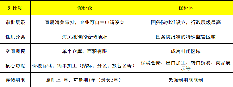 保税仓和保税区的区别